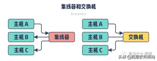 MAC 地址为什么不需要全球唯一