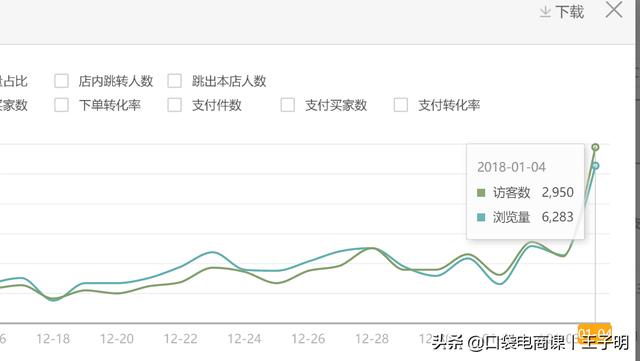 淘宝直通车如何出价？学会这3个方法，让你花费更少，引流更多