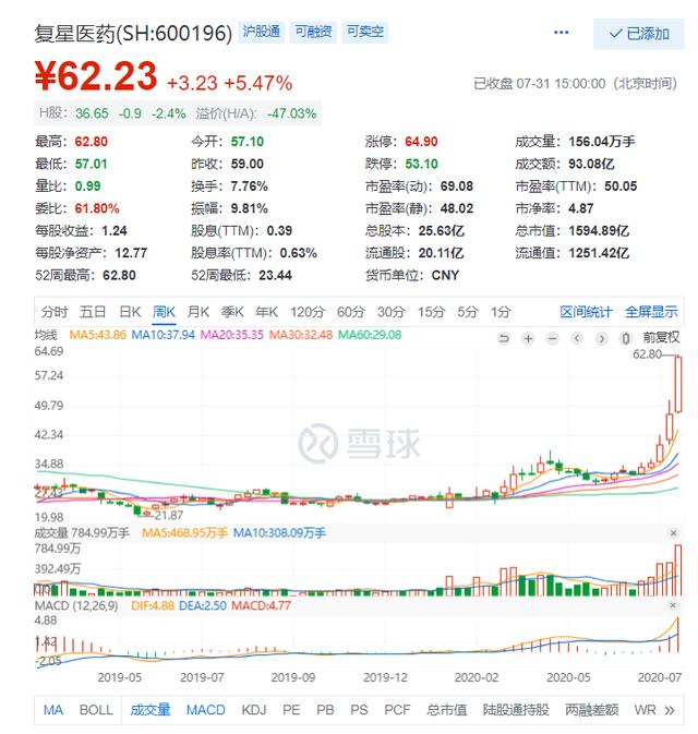 复星医药：疫苗第一针，股价一个月打翻倍，到底有没有高估？