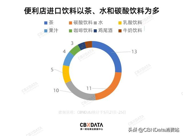一瓶水卖13元！进口饮料凭什么卖到国产的2倍？