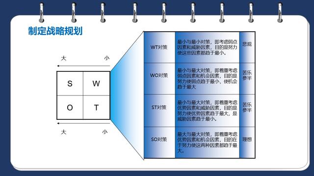 SWOT分析到底怎么做？23页PPT详解，企业战略规划必备工具！