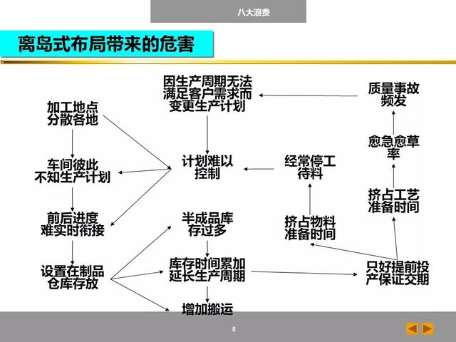 「标杆学习」八大浪费培训课件，建议收藏