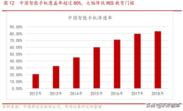 5G消息专题报告：企业服务新入口，RCS生态初现峥嵘