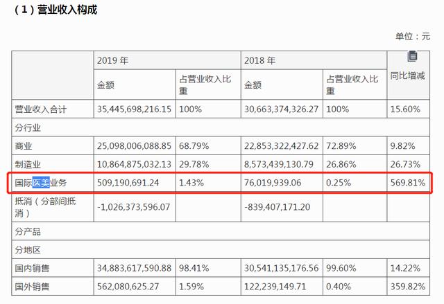 主力产品或被踢出医保目录，国际医美事业受挫，华东医药怎么了？