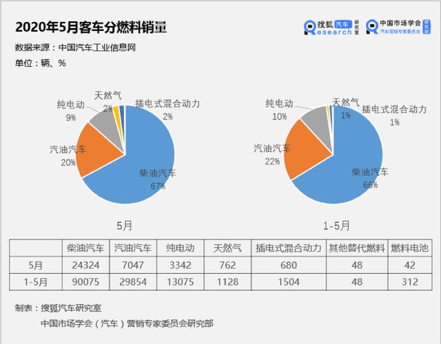 5月客车市场销量：轻客领涨 大中型客车仍疲软