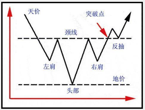 子禹：最常见的K线形态之头肩底形态运用和判断方法