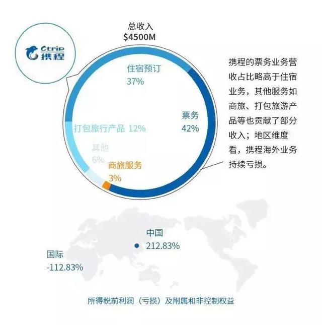 OTA行业鏖战20年：代理模式平台优势凸显，得酒店者得天下