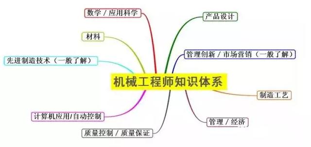 机械工程师完整知识体系图，看完感觉要学的还有很多