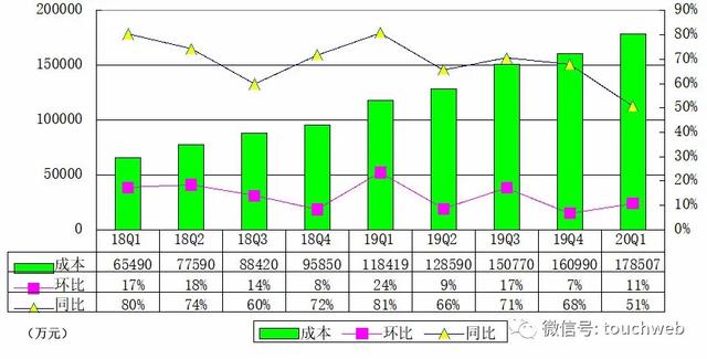 B站季报图解：营收同比增69% 市值已达116亿美元