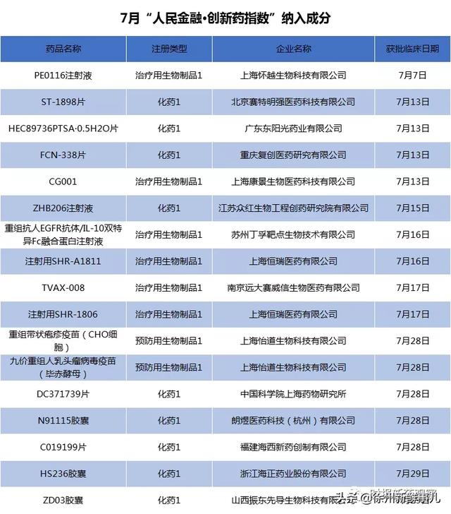 7月涨3.4%，人福医药、华北制药、百济神州等创新药取得积极进展