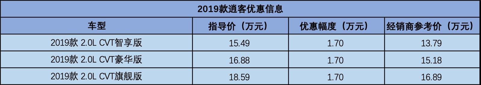 东风日产逍客行情调查，全系享1.7万优惠，13.79万起售，省心之选