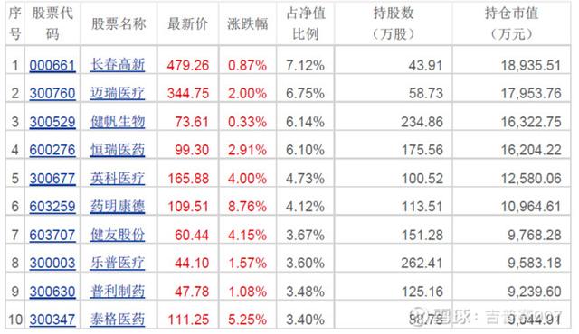 大牛股是如何诞生的？医药行业明星基金经理持仓爆光恒瑞人人有