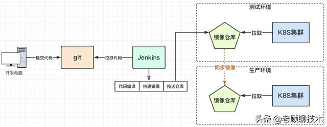 企业微服务项目如何进入K8S的全过程