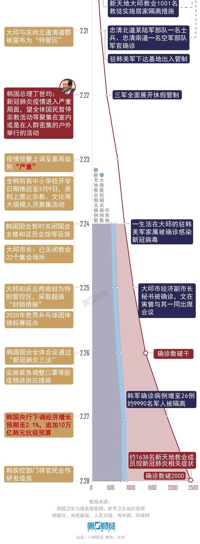 全球新冠疫情蔓延，韩国患者数破3000例，经济或