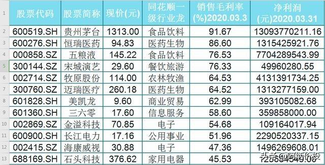 A股全新72只一级行业龙头一览（名单），这10只毛