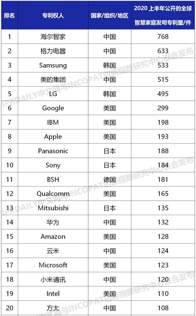 谁拥有全球智慧家庭最多发明专利？TOP100榜单来了，第一来自中国