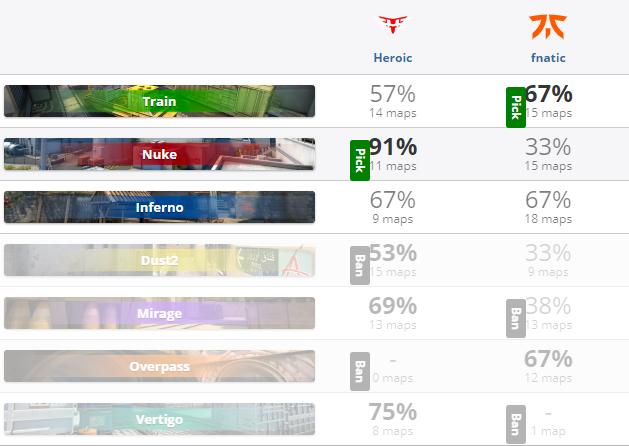 CSGO巅峰联赛S6：王者末路，Fnatic惨遭淘汰