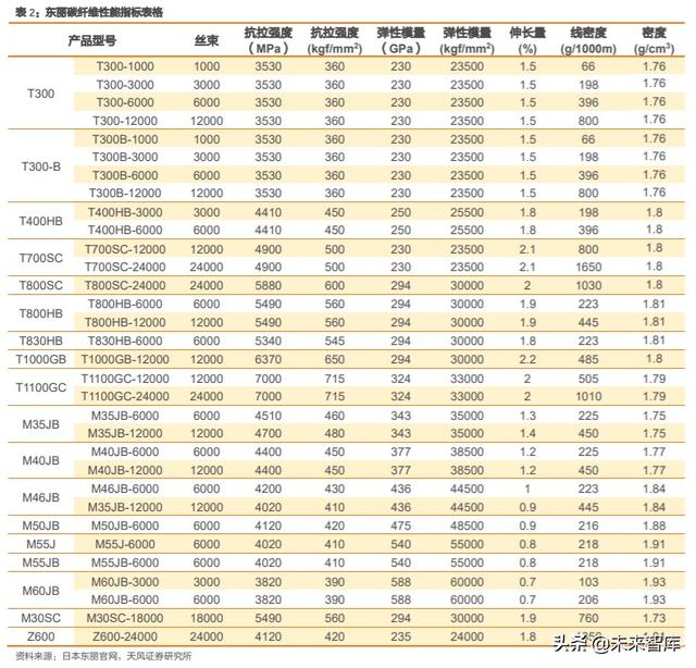 碳纤维行业深度报告：完成“1到10”，走向“10到100”阶段