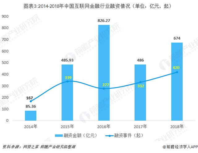 互联网金融行业市场分析：竞争格局愈发清晰