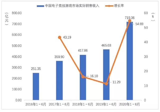 网游已成为网民刚需，4000亿市场或又将成为腾讯和阿里新战场