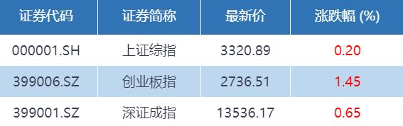 基金收评 | 三大指数收红，医药股崛起！公募看好A股吸引力