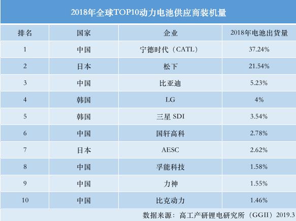 2018年全球汽车动力电池TOP10，七家中国企业，第一名宁德时代