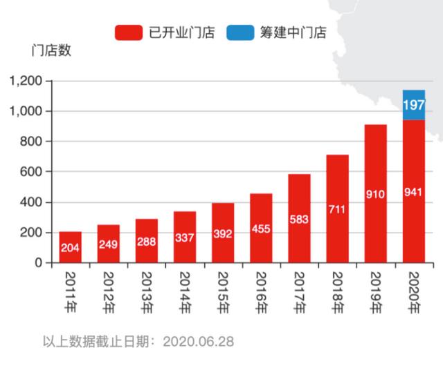 全国扩张：20年永辉超市成就“少数派”