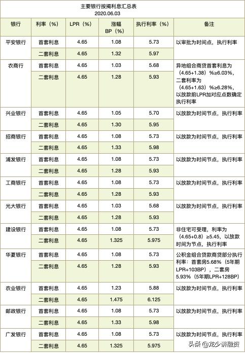 最新主流银行按揭贷款利率一览表——建议收藏