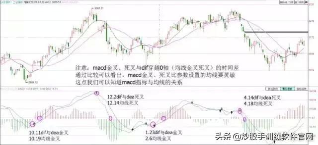 散户淘金术之：指标之王MACD（短线，波段，背离