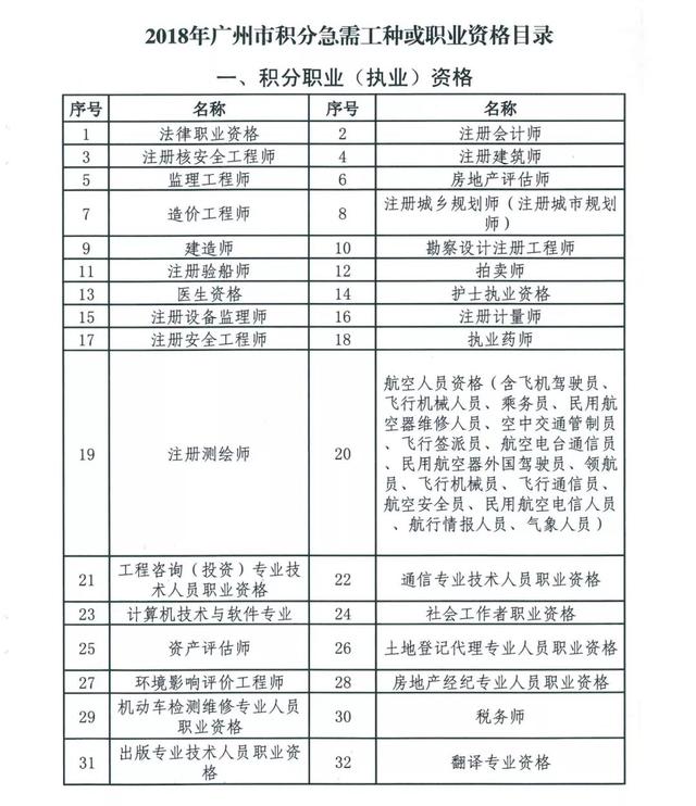 2020年想尽快入户广州这几个积分加分项别漏了
