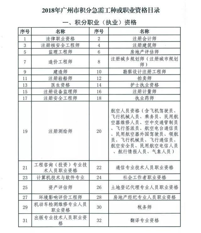 2020年想尽快入户广州这几个积分加分项别漏了