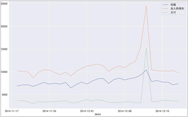 Python：我的交易行为终于在分析1225万条淘宝数据，搞清楚了
