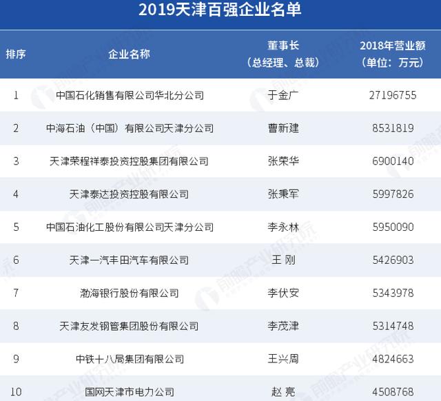 天津GDP 城市十强 天津经济