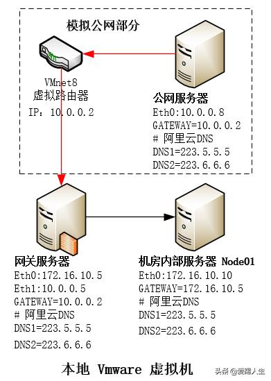 VMware实现iptables NAT及端口映射