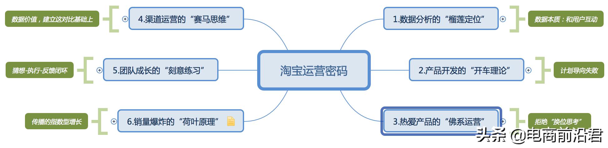 10年电商运营经验，6步讲透电商成功密码