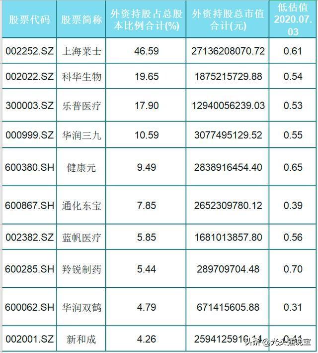 即将暴涨！A股10只被低估的医药细分龙头（名单），外资重仓300亿