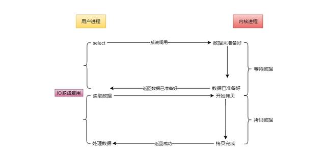 用通俗易懂的方式讲IO的五种模型