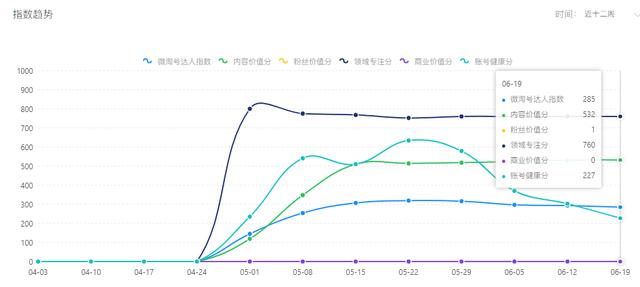 30天微淘养成记：每天推满10条微淘，粉丝不增反降的原因找到了