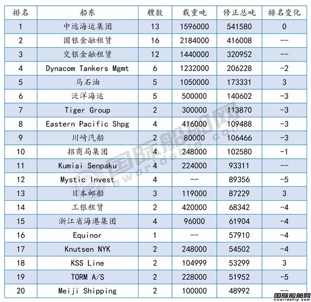 全球最新船廠船東訂單排名發(fā)布！國(guó)際船舶網(wǎng)
