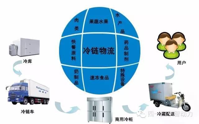 后疫情时代，政策扶持带动冷链物流成为率先落地的新基建设施之一