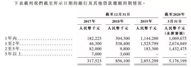 负债规模逐年指数级增长，港龙中国地产到底有多“穷”？