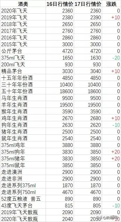 飞天茅台5月17日行情价格，飞天茅台控价失败，