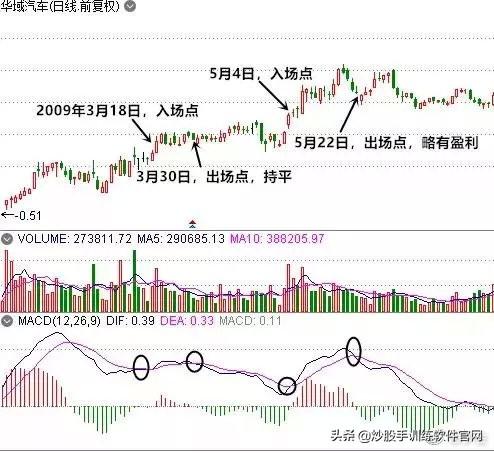 散户淘金术之：指标之王MACD（短线，波段，背离