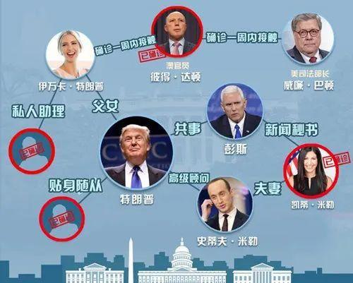 美国三位关键人物将隔离, 奥巴马怒批特朗普!