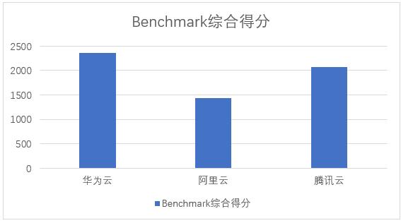 华为云、阿里云、腾讯云双十一热销云主机评测