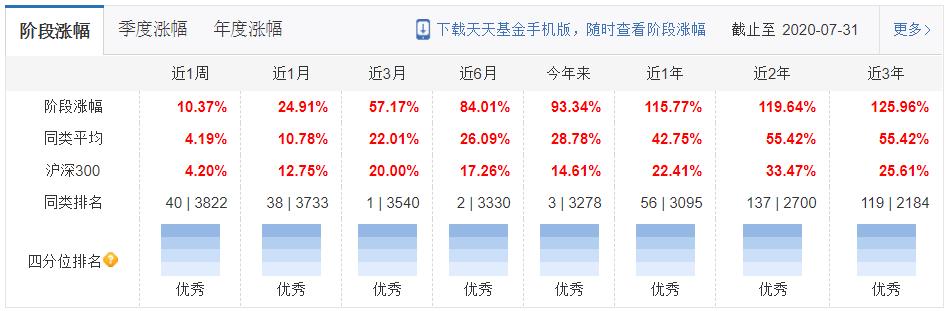 今年以来基金收益前50名，有4只非医药医疗基金突出重围