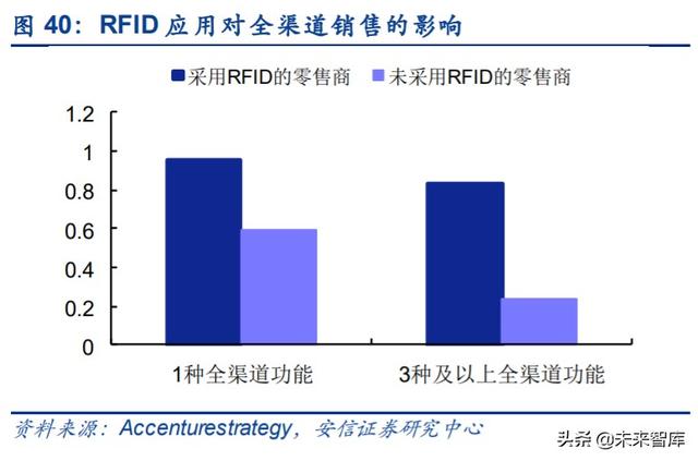 物联网专题报告：RFID，连接智能与非智能的桥梁