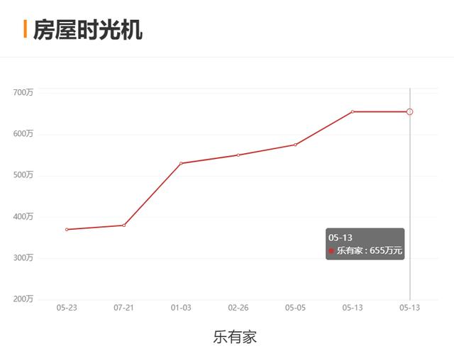 松山湖业主太飘了！有盘一夜涨价80万...