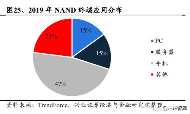 存储芯片行业深度研究：全面拆解存储行业，前瞻供求关系与景气
