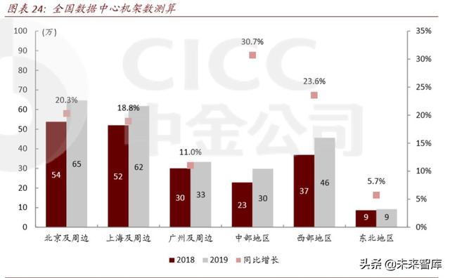 数据中心深度报告：IDC，数据时代演绎春秋传奇